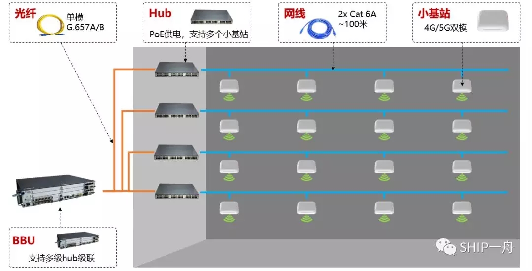 一舟助力|迎接5G时代洗礼，在信息高速路上“驰骋”